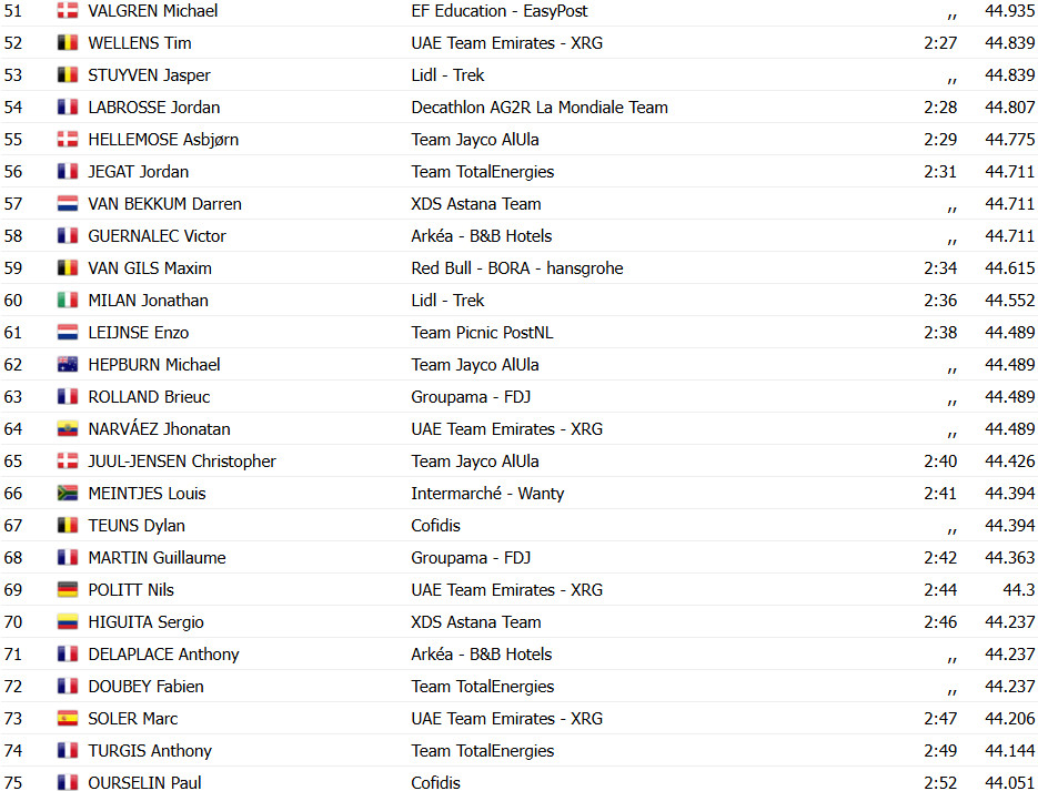 Critérium du Dauphiné: Remco Evenepoel vence 4ª etapa e assume liderança, Tadej Pogacar perde tempo; confira os resultados e a chegada 12 girodociclismo.com.br criterium du dauphine remco evenepoel vence contrarrelogio e assume lideranca tadej pogacar em dificuldade confira os resultados e a chegada image 5