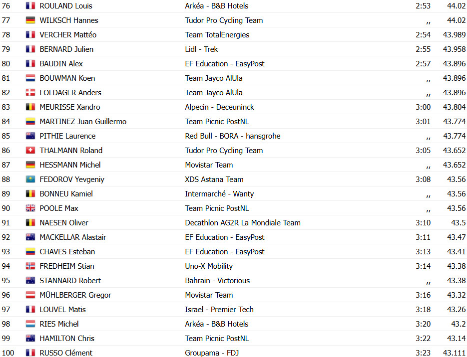 Critérium du Dauphiné: Remco Evenepoel vence 4ª etapa e assume liderança, Tadej Pogacar perde tempo; confira os resultados e a chegada 13 girodociclismo.com.br criterium du dauphine remco evenepoel vence contrarrelogio e assume lideranca tadej pogacar em dificuldade confira os resultados e a chegada image 7