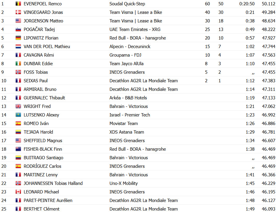 Critérium du Dauphiné: Remco Evenepoel vence 4ª etapa e assume liderança, Tadej Pogacar perde tempo; confira os resultados e a chegada 10 girodociclismo.com.br criterium du dauphine remco evenepoel vence contrarrelogio e assume lideranca tadej pogacar em dificuldade confira os resultados e a chegada image