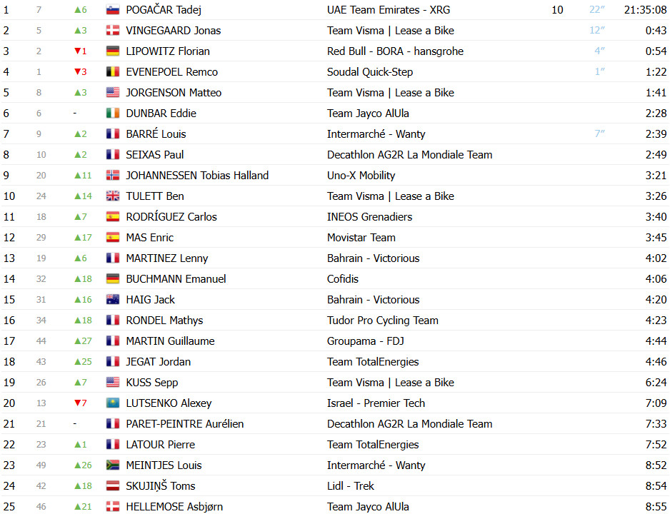 Critérium du Dauphiné: Tadej Pogacar dá show, vence a 6ª etapa e assume a liderança; confira os resultados e a chegada 18 girodociclismo.com.br criterium du dauphine tadej pogacar da show vence a 6a etapa e assume a lideranca confira os resultados e a chegada image 3