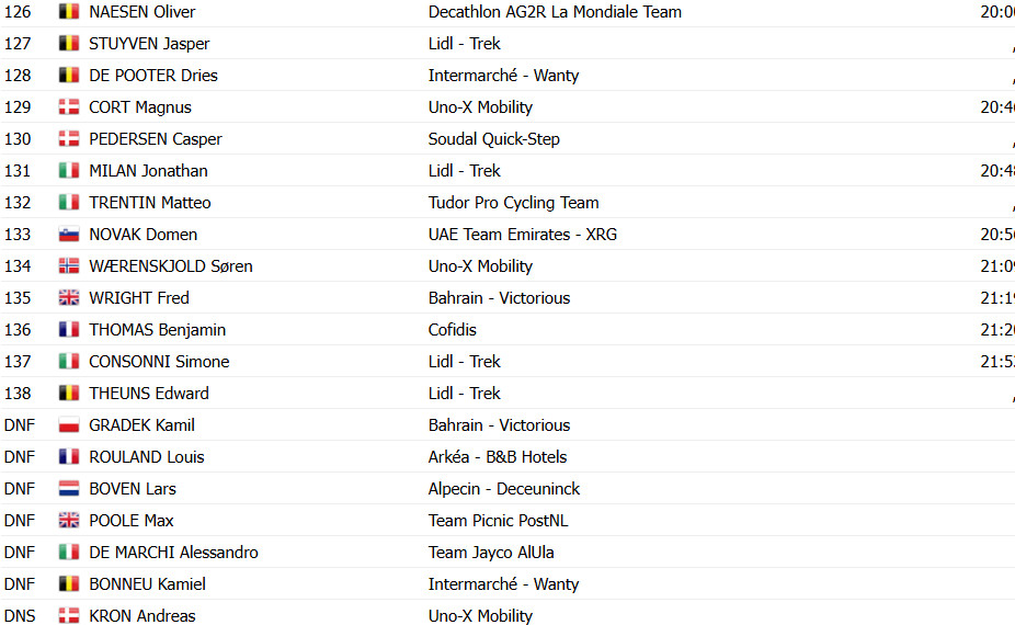 Critérium du Dauphiné: Tadej Pogacar dá show, vence a 6ª etapa e assume a liderança; confira os resultados e a chegada 17 girodociclismo.com.br criterium du dauphine tadej pogacar da show vence a 6a etapa e assume a lideranca confira os resultados e a chegada image 9
