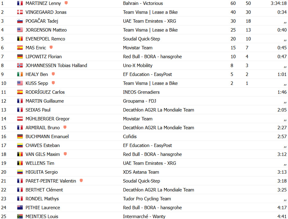 girodociclismo.com.br criterium du dauphine tadej pogacar e campeao lenny martinez vence 8a etapa confira os resultados e a chegada image 10