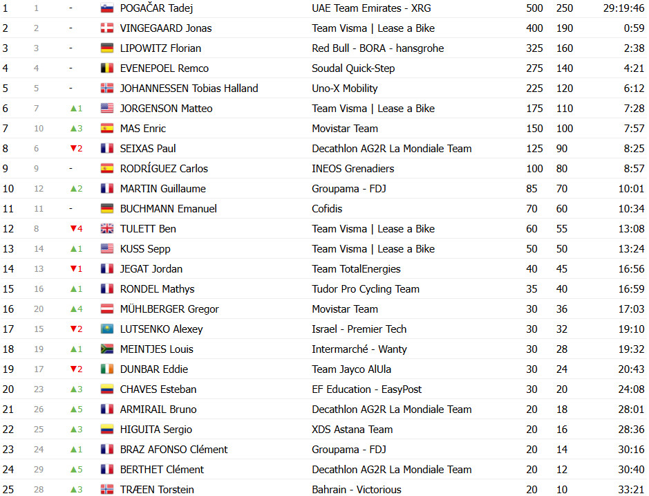 girodociclismo.com.br criterium du dauphine tadej pogacar e campeao lenny martinez vence 8a etapa confira os resultados e a chegada image 18