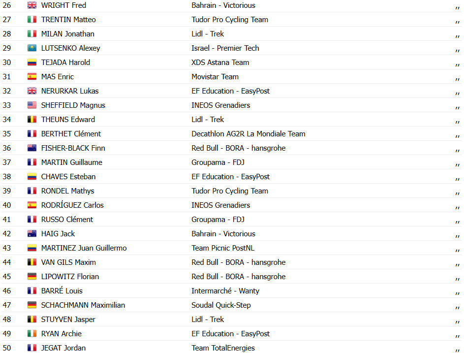 Critérium du Dauphiné: Tadej Pogacar bate Vingegaard e Van der Poel e vence 1ª etapa; confira os resultados e a chegada 10 girodociclismo.com.br criterium du dauphine tadej pogacar mostra forca e vence 1a etapa confira os resultados e a chegada image 6