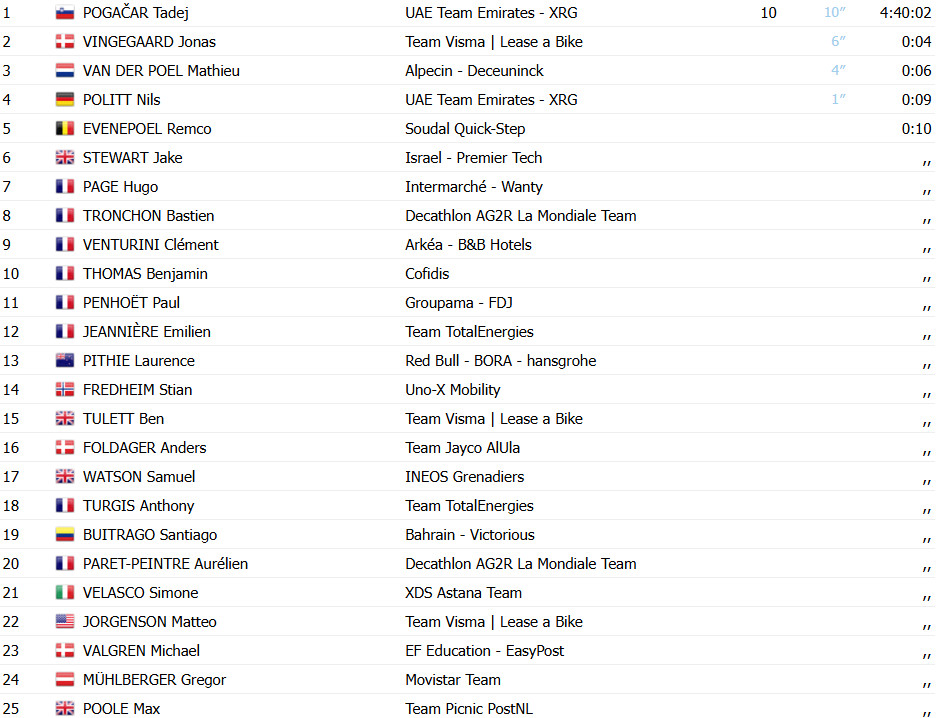 Critérium du Dauphiné: Tadej Pogacar bate Vingegaard e Van der Poel e vence 1ª etapa; confira os resultados e a chegada 11 girodociclismo.com.br criterium du dauphine tadej pogacar mostra forca e vence 1a etapa confira os resultados e a chegada image 9