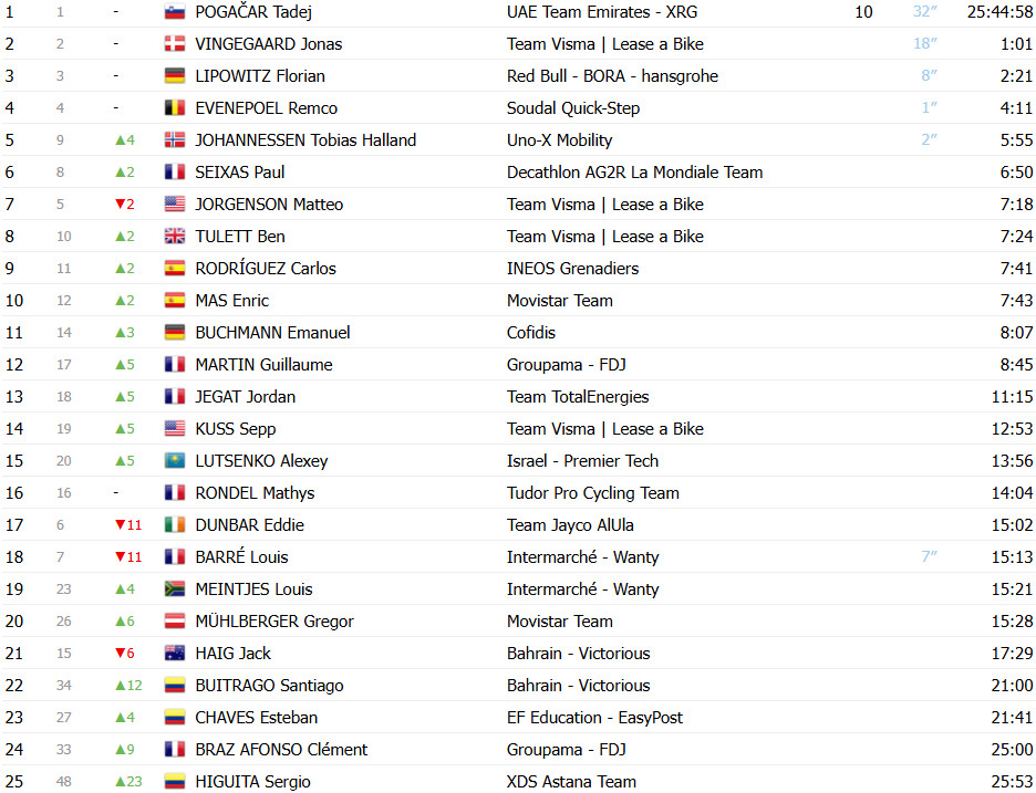 Critérium du Dauphiné: Tadej Pogacar repete espetáculo e vence a Etapa Rainha; confira os resultados e a chegada 19 girodociclismo.com.br criterium du dauphine tadej pogacar repete espetaculo e vence a etapa rainha confira os resultados e a chegada image 14
