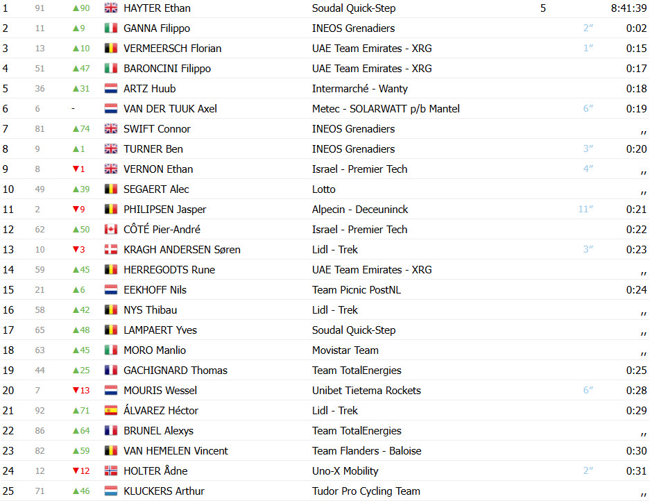girodociclismo.com.br ethan hayter surpreende filippo ganna e vence contrarrelogio no baloise belgium tour e assume lideranca geral confira os resultados e a chegada image 5