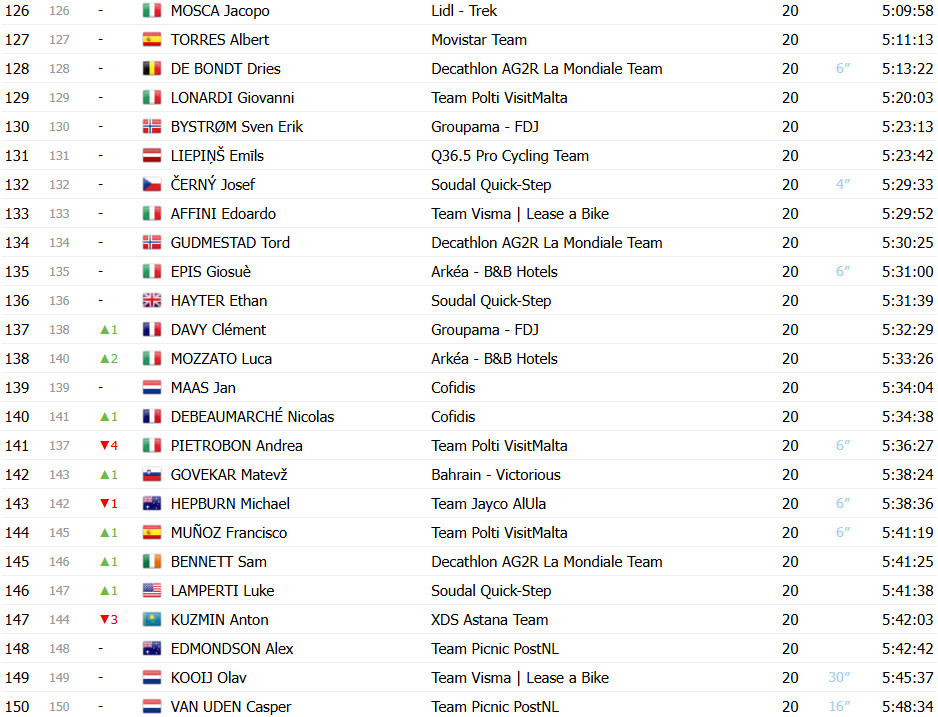 Giro d’Italia 2025: Classificação Final, Simon Yates é Campeão em Roma; confira as classificações completas 8 girodociclismo.com.br giro ditalia 2025 classificacao final simon yates e campeao confira as classificacoes completas image 11