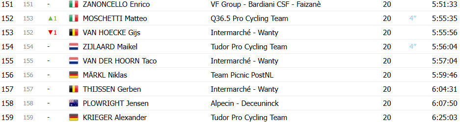 Giro d’Italia 2025: Classificação Final, Simon Yates é Campeão em Roma; confira as classificações completas 9 girodociclismo.com.br giro ditalia 2025 classificacao final simon yates e campeao confira as classificacoes completas image 12