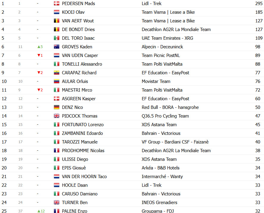 Giro d’Italia 2025: Classificação Final, Simon Yates é Campeão em Roma; confira as classificações completas 11 girodociclismo.com.br giro ditalia 2025 classificacao final simon yates e campeao confira as classificacoes completas image 14