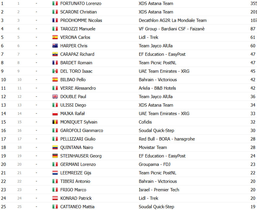 Giro d’Italia 2025: Classificação Final, Simon Yates é Campeão em Roma; confira as classificações completas 17 girodociclismo.com.br giro ditalia 2025 classificacao final simon yates e campeao confira as classificacoes completas image 16