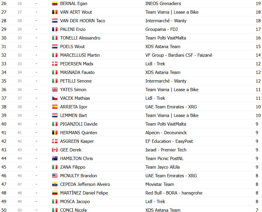 Giro d’Italia 2025: Classificação Final, Simon Yates é Campeão em Roma; confira as classificações completas 18 girodociclismo.com.br giro ditalia 2025 classificacao final simon yates e campeao confira as classificacoes completas image 19
