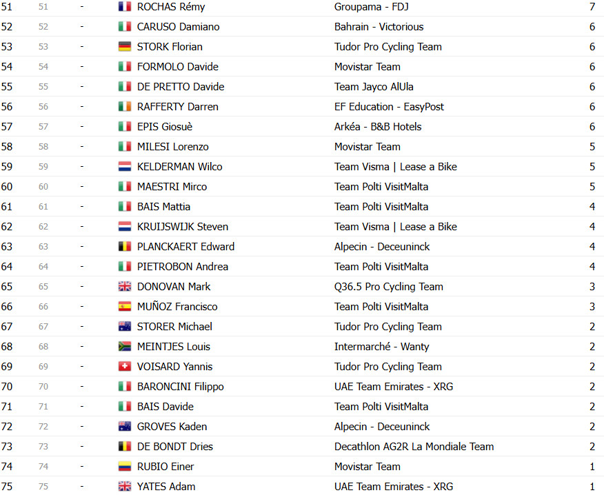 Giro d’Italia 2025: Classificação Final, Simon Yates é Campeão em Roma; confira as classificações completas 19 girodociclismo.com.br giro ditalia 2025 classificacao final simon yates e campeao confira as classificacoes completas image 21
