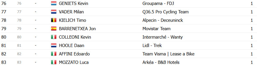Giro d’Italia 2025: Classificação Final, Simon Yates é Campeão em Roma; confira as classificações completas 20 girodociclismo.com.br giro ditalia 2025 classificacao final simon yates e campeao confira as classificacoes completas image 22
