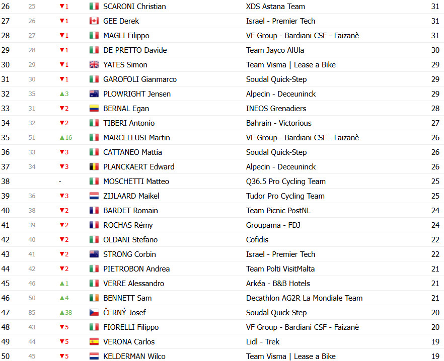 Giro d’Italia 2025: Classificação Final, Simon Yates é Campeão em Roma; confira as classificações completas 12 girodociclismo.com.br giro ditalia 2025 classificacao final simon yates e campeao confira as classificacoes completas image 24