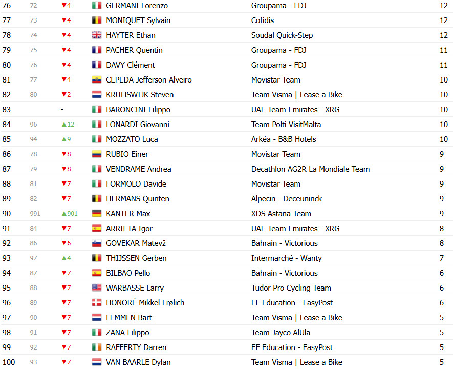 Giro d’Italia 2025: Classificação Final, Simon Yates é Campeão em Roma; confira as classificações completas 14 girodociclismo.com.br giro ditalia 2025 classificacao final simon yates e campeao confira as classificacoes completas image 28