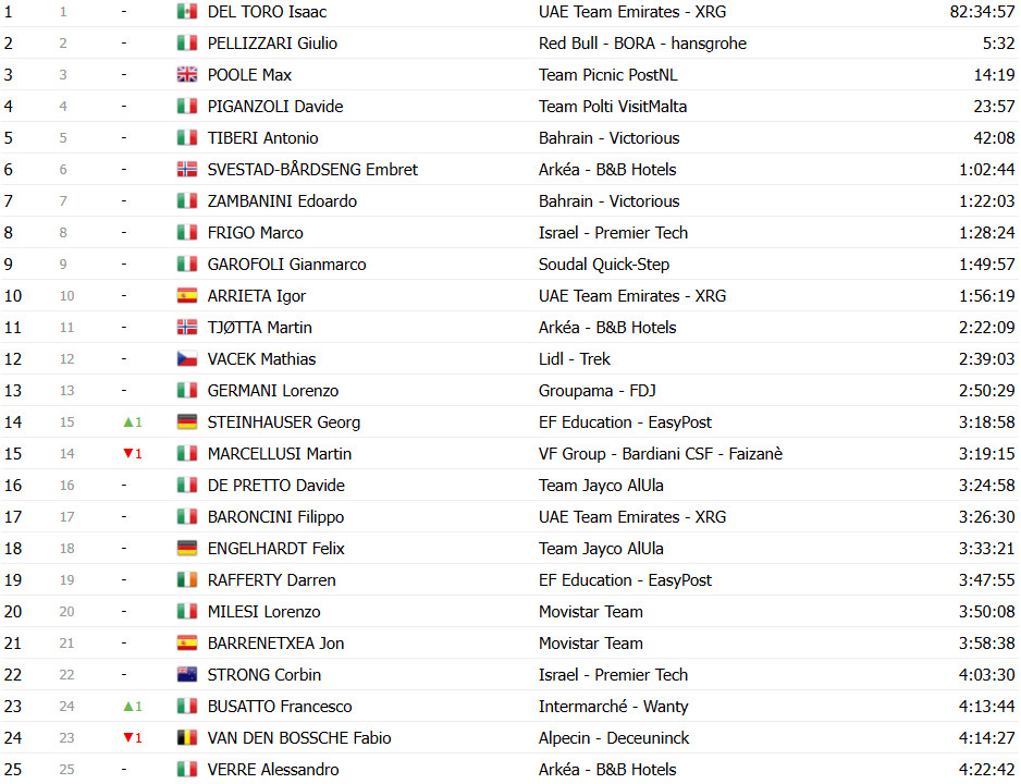 Giro d’Italia 2025: Classificação Final, Simon Yates é Campeão em Roma; confira as classificações completas 22 girodociclismo.com.br giro ditalia 2025 classificacao final simon yates e campeao confira as classificacoes completas image 31