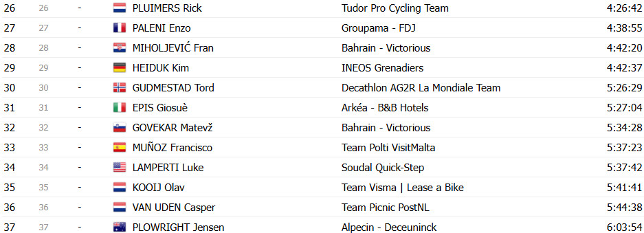 Giro d’Italia 2025: Classificação Final, Simon Yates é Campeão em Roma; confira as classificações completas 23 girodociclismo.com.br giro ditalia 2025 classificacao final simon yates e campeao confira as classificacoes completas image 32