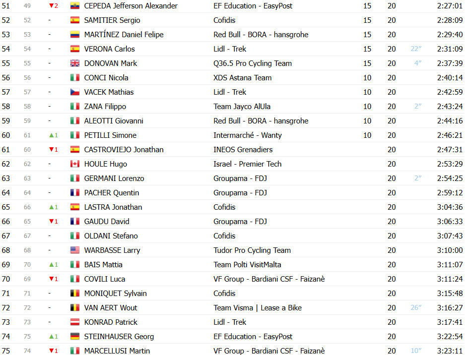Giro d’Italia 2025: Classificação Final, Simon Yates é Campeão em Roma; confira as classificações completas 5 girodociclismo.com.br giro ditalia 2025 classificacao final simon yates e campeao confira as classificacoes completas image 5