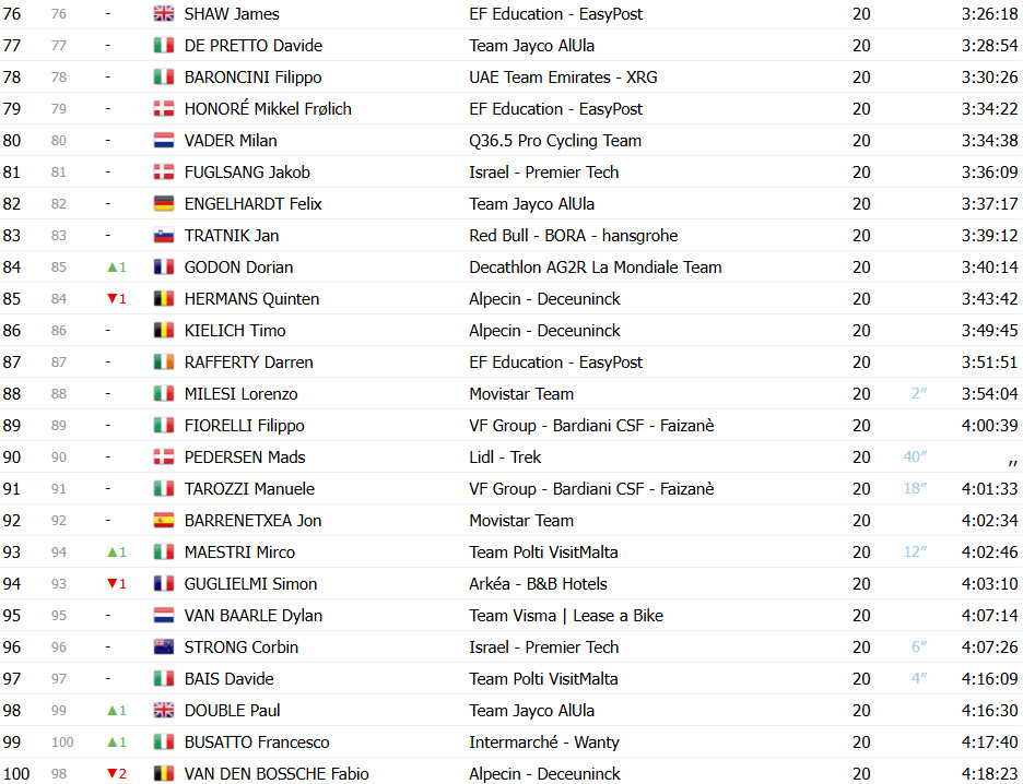 Giro d’Italia 2025: Classificação Final, Simon Yates é Campeão em Roma; confira as classificações completas 6 girodociclismo.com.br giro ditalia 2025 classificacao final simon yates e campeao confira as classificacoes completas image 7