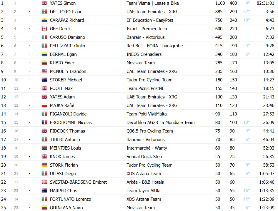 Giro d’Italia 2025: Classificação Final, Simon Yates é Campeão em Roma; confira as classificações completas 3 girodociclismo.com.br giro ditalia 2025 classificacao final simon yates e campeao confira as classificacoes completas image