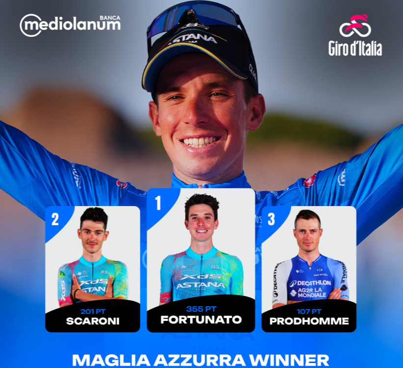 Giro d’Italia 2025 distribuiu €1,6 milhão em prêmios; confira quanto ganharam os vencedores das diversas classificações 6 girodociclismo.com.br giro ditalia 2025 distribuiu e16 milhao em premios confira quando ganharam os vencedores das diversas classificacoes image 4