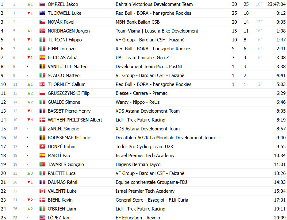girodociclismo.com.br giro next gen jakob omrzel e campeao com virada na etapa final jorgen nordhagen vence etapa confira os resultados e a chegada image 11