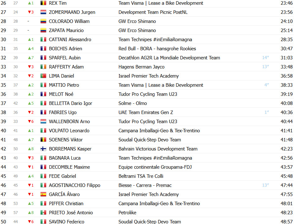 girodociclismo.com.br giro next gen jakob omrzel e campeao com virada na etapa final jorgen nordhagen vence etapa confira os resultados e a chegada image 13