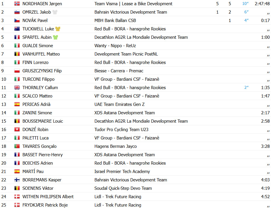 girodociclismo.com.br giro next gen jakob omrzel e campeao com virada na etapa final jorgen nordhagen vence etapa confira os resultados e a chegada image 2