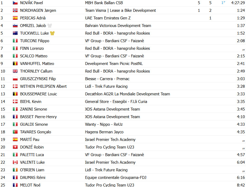 girodociclismo.com.br giro next gen pavel novak vence a etapa rainha luke tuckwell permanece na lideranca confira os resultados e a chegada image 10