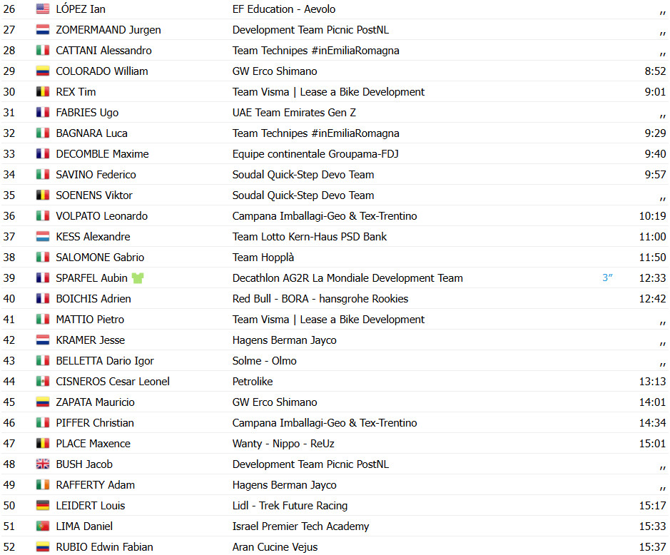girodociclismo.com.br giro next gen pavel novak vence a etapa rainha luke tuckwell permanece na lideranca confira os resultados e a chegada image 13