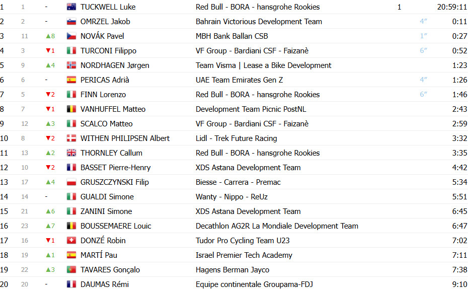 girodociclismo.com.br giro next gen pavel novak vence a etapa rainha luke tuckwell permanece na lideranca confira os resultados e a chegada image 15