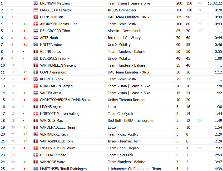 Jovem prodígio Matthew Brennan vence 4ª etapa do Tour da Noruega e é campeão do GC; confira os resultados e a chegada 8 girodociclismo.com.br image image 12