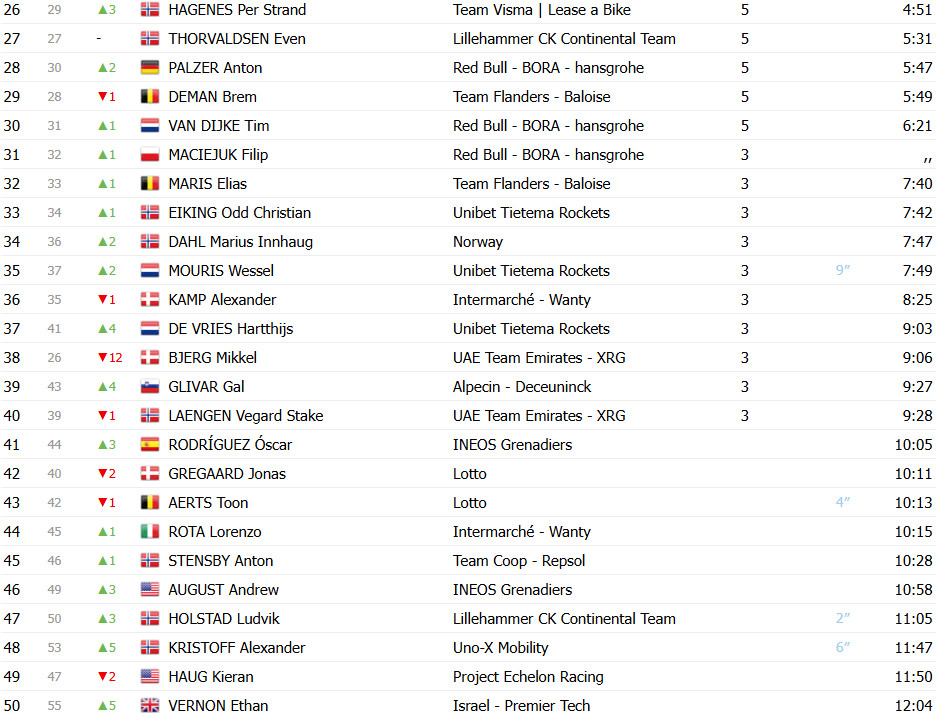 Jovem prodígio Matthew Brennan vence 4ª etapa do Tour da Noruega e é campeão do GC; confira os resultados e a chegada 9 girodociclismo.com.br image image 14