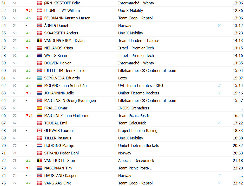 Jovem prodígio Matthew Brennan vence 4ª etapa do Tour da Noruega e é campeão do GC; confira os resultados e a chegada 10 girodociclismo.com.br image image 16