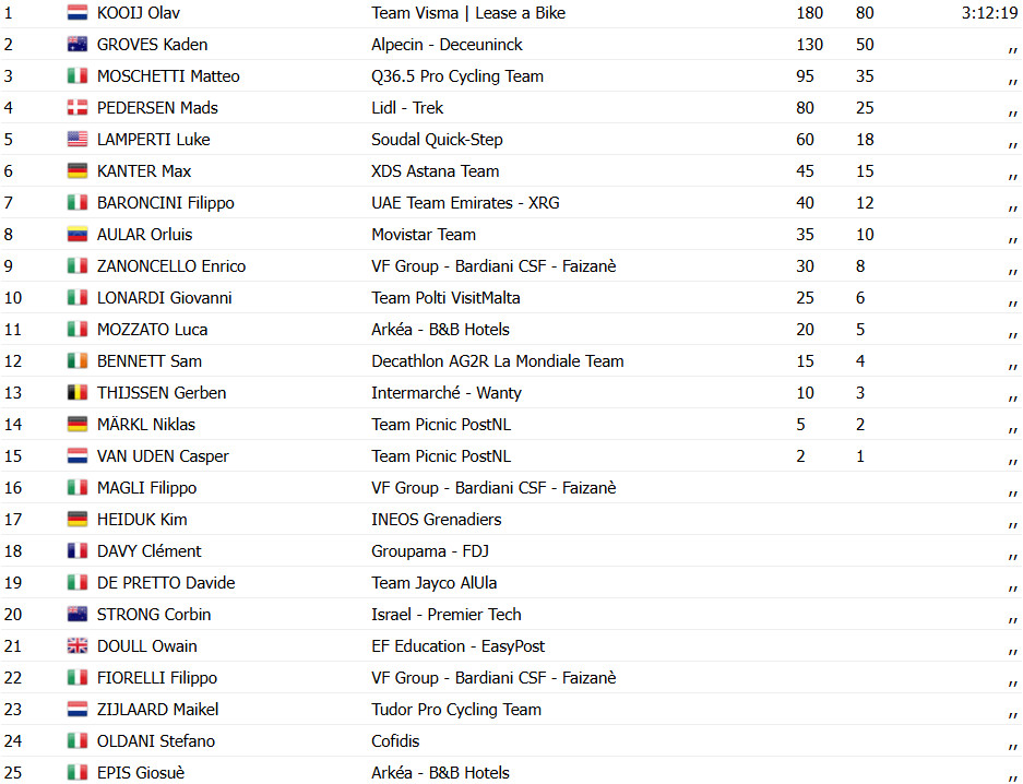 Giro d'Italia 2025: Olav Kooij vence 21ª etapa, Simon Yates é campeão; confira os resultados e a chegada 7 girodociclismo.com.br image image 34