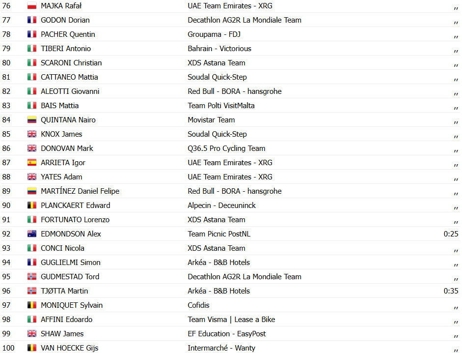 Giro d'Italia 2025: Olav Kooij vence 21ª etapa, Simon Yates é campeão; confira os resultados e a chegada 10 girodociclismo.com.br image image 43