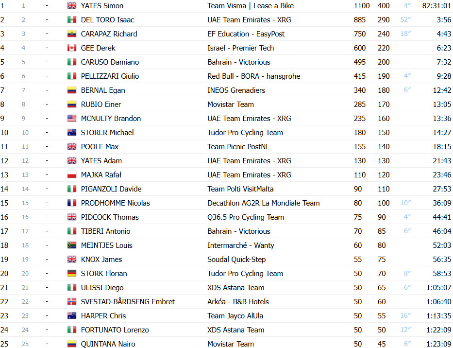 Giro d'Italia 2025: Olav Kooij vence 21ª etapa, Simon Yates é campeão; confira os resultados e a chegada 14 girodociclismo.com.br image image 49