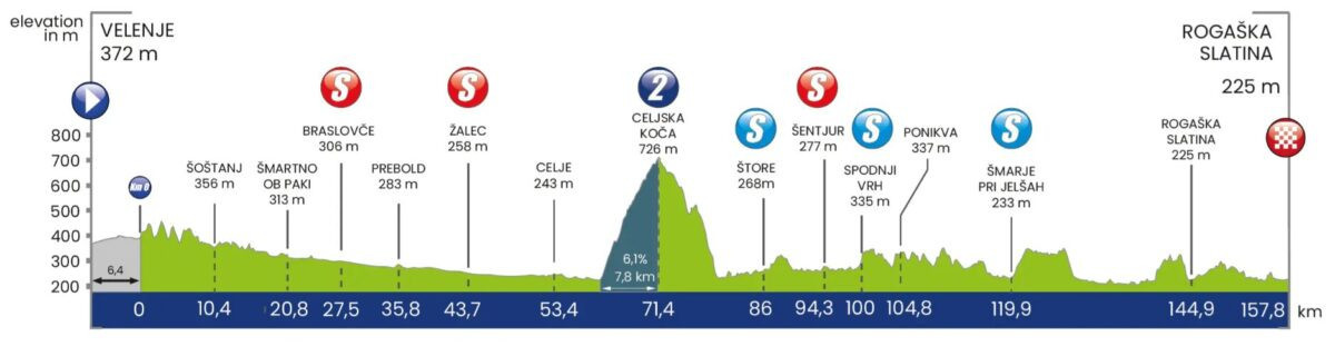 Rui Oliveira vence a 2ª etapa do Tour da Eslovênia, mas é rebaixado pelo júri; confira os resultados e a chegada 1 girodociclismo.com.br image image 64
