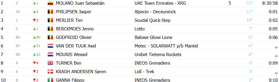 Jasper Philipsen vence 2ª etapa do Baloise Belgium Tour, Juan Sebastian Molano assume liderança, confira os resultados e a chegada 7 girodociclismo.com.br jasper philipsen volta a vencer e molano assume lideranca no baloise belgium tour image 2