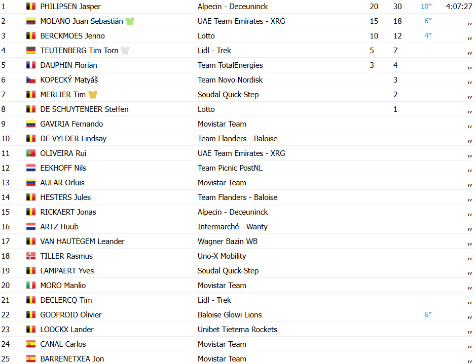 Jasper Philipsen vence 2ª etapa do Baloise Belgium Tour, Juan Sebastian Molano assume liderança, confira os resultados e a chegada 6 girodociclismo.com.br jasper philipsen volta a vencer e molano assume lideranca no baloise belgium tour image