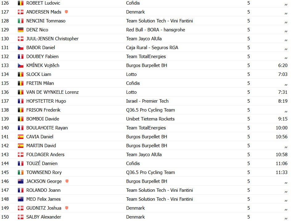 Jordi Meeus vence o Copenhagen Sprint, belga deixou Tour de Suisse para vencer nova prova do WorldTour; confira os resultados e a chegada 10 girodociclismo.com.br jordi meeus vence o copenhagen sprint belga deixou tour de suisse para vencer nova prova do worldtour confira os resultados e a chegada image 11