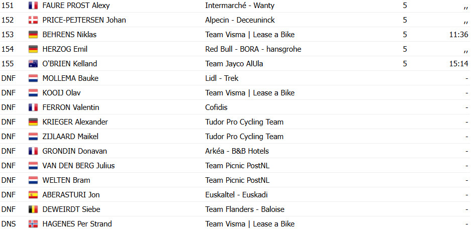 Jordi Meeus vence o Copenhagen Sprint, belga deixou Tour de Suisse para vencer nova prova do WorldTour; confira os resultados e a chegada 11 girodociclismo.com.br jordi meeus vence o copenhagen sprint belga deixou tour de suisse para vencer nova prova do worldtour confira os resultados e a chegada image 12