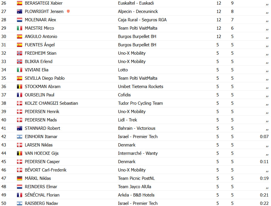 Jordi Meeus vence o Copenhagen Sprint, belga deixou Tour de Suisse para vencer nova prova do WorldTour; confira os resultados e a chegada 6 girodociclismo.com.br jordi meeus vence o copenhagen sprint belga deixou tour de suisse para vencer nova prova do worldtour confira os resultados e a chegada image 3