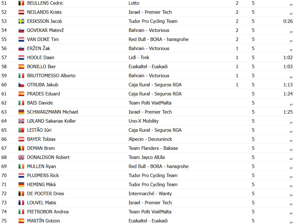 Jordi Meeus vence o Copenhagen Sprint, belga deixou Tour de Suisse para vencer nova prova do WorldTour; confira os resultados e a chegada 7 girodociclismo.com.br jordi meeus vence o copenhagen sprint belga deixou tour de suisse para vencer nova prova do worldtour confira os resultados e a chegada image 5