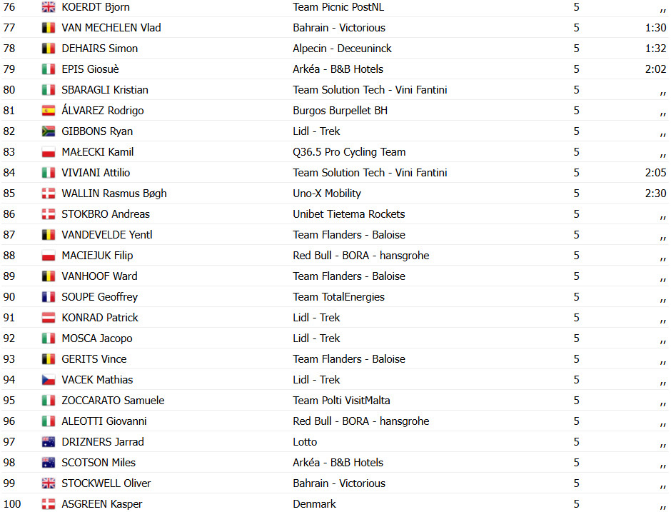 Jordi Meeus vence o Copenhagen Sprint, belga deixou Tour de Suisse para vencer nova prova do WorldTour; confira os resultados e a chegada 8 girodociclismo.com.br jordi meeus vence o copenhagen sprint belga deixou tour de suisse para vencer nova prova do worldtour confira os resultados e a chegada image 7