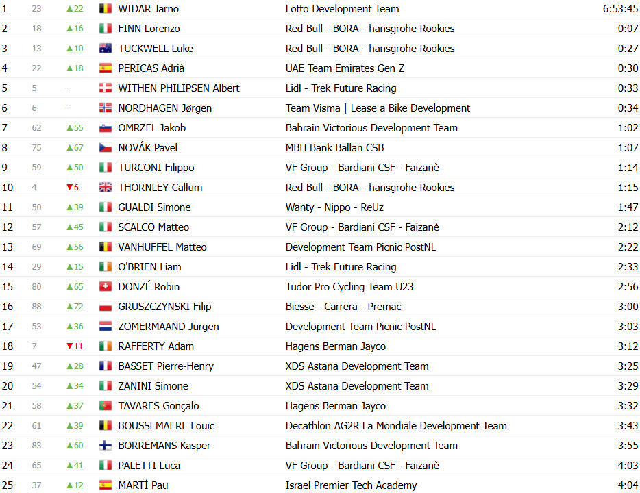Jarno Widar vence a 3ª etapa do Giro Next Gen e assume a liderança geral, confira os resultados e a chegada 11 girodociclismo.com.br jovem prodigio jarno widar vence a primeira etapa de montanha do giro next gen e assume lideranca geral image 3