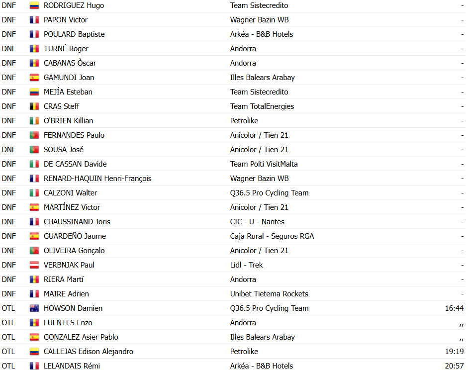 girodociclismo.com.br mattia skjelmose supera queda e vence a 1a andorra morabanc classica confira os resultados e a chegada image 10
