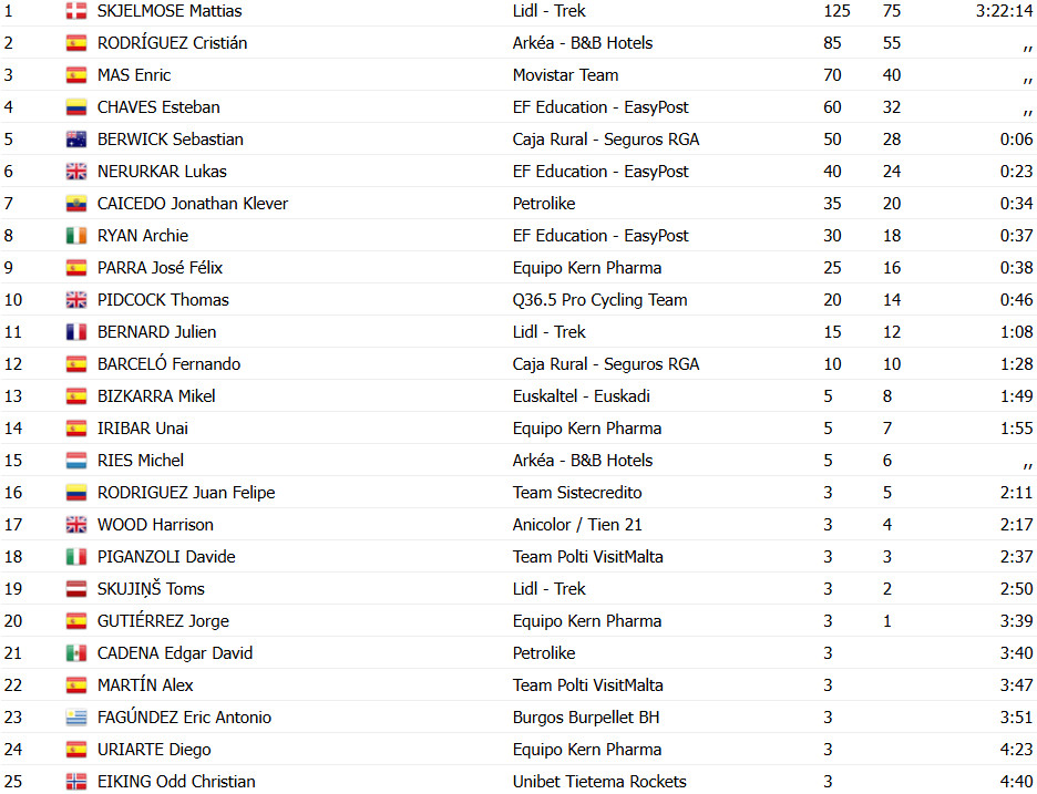 girodociclismo.com.br mattia skjelmose supera queda e vence a 1a andorra morabanc classica confira os resultados e a chegada image 3