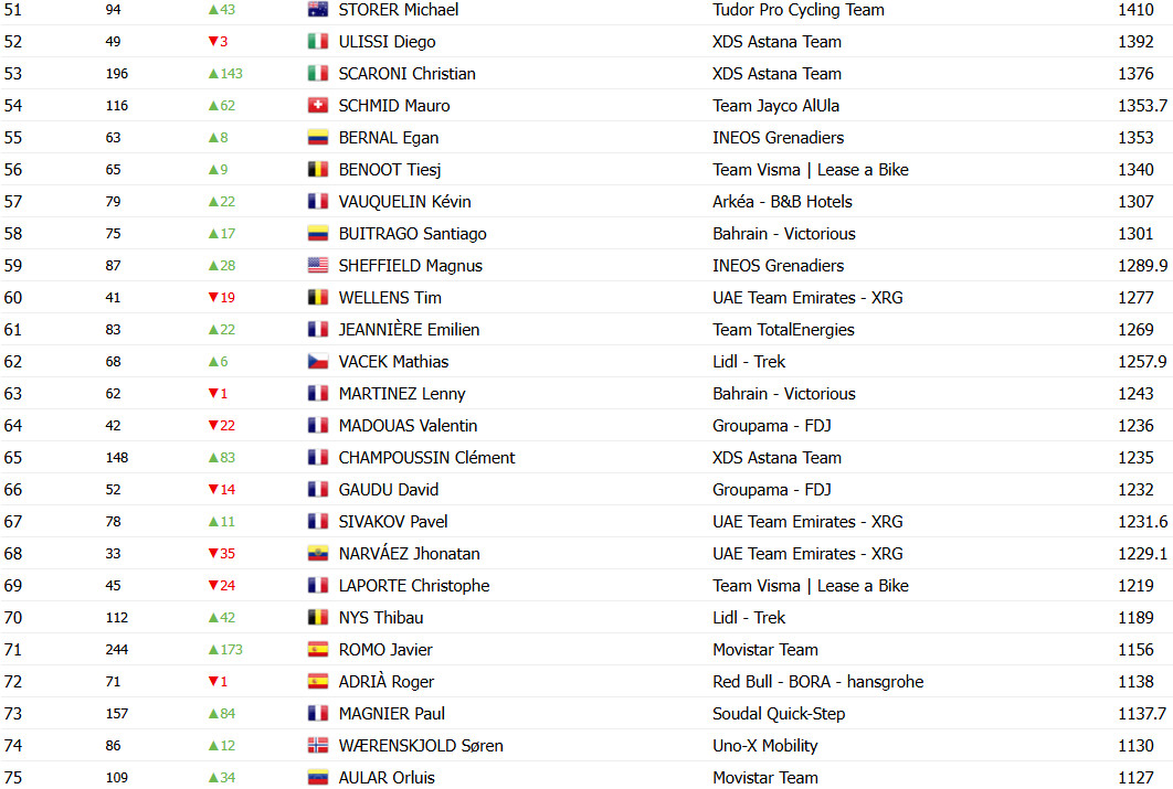 Ranking UCI muda após o Giro d'Italia, Tadej Pogacar segue líder com João Almeida na 7ª posição; confira o ranking completo 6 girodociclismo.com.br ranking uci com mudancas apos o giro ditalia joao almeida na 7a posicao confira o ranking completo image 5